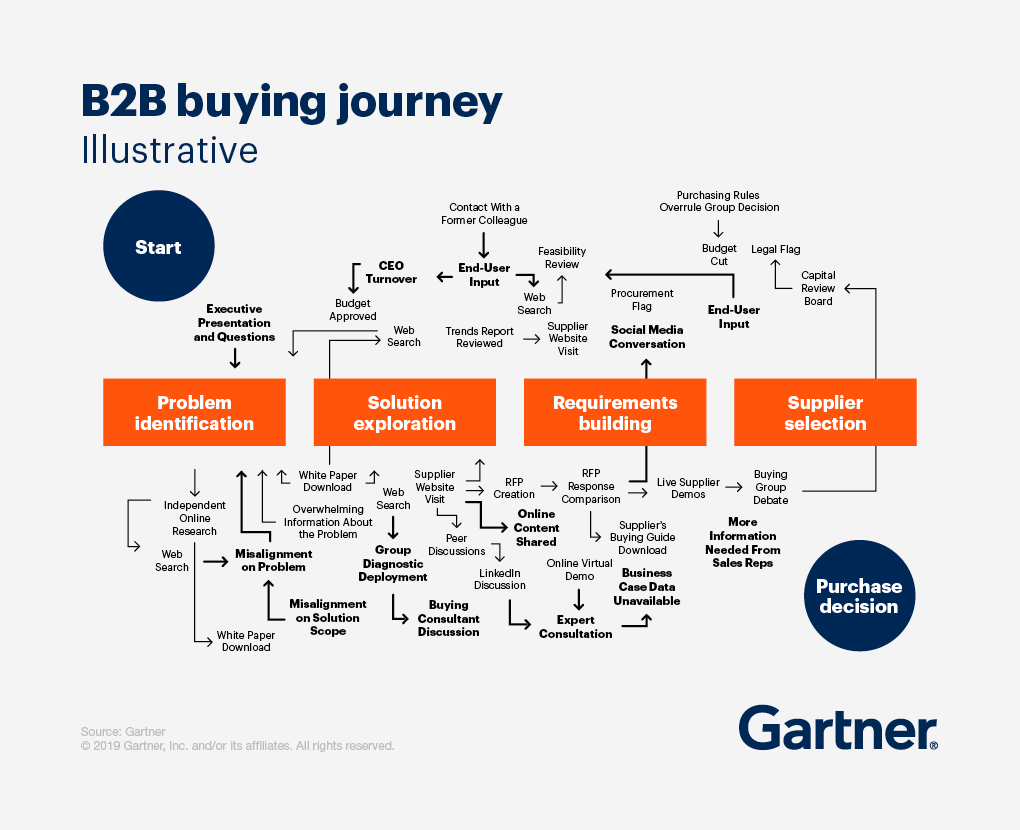 Lộ trình mua hàng B2B của Gartner