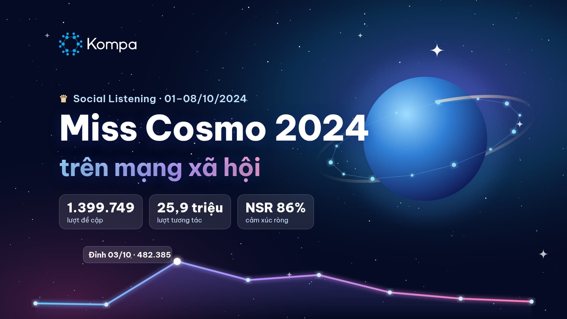 Miss Cosmo 2024 on social media: 1.4 million mentions in eight days