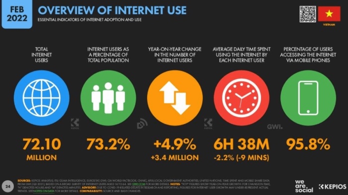 Báo cáo tổng số dân Việt Nam sử dụng Internet
