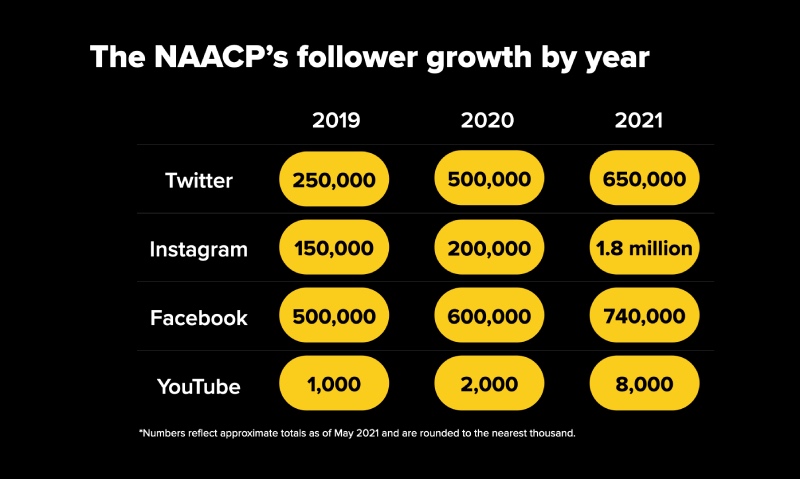 Mức tăng trưởng người theo dõi của NAACP theo năm.