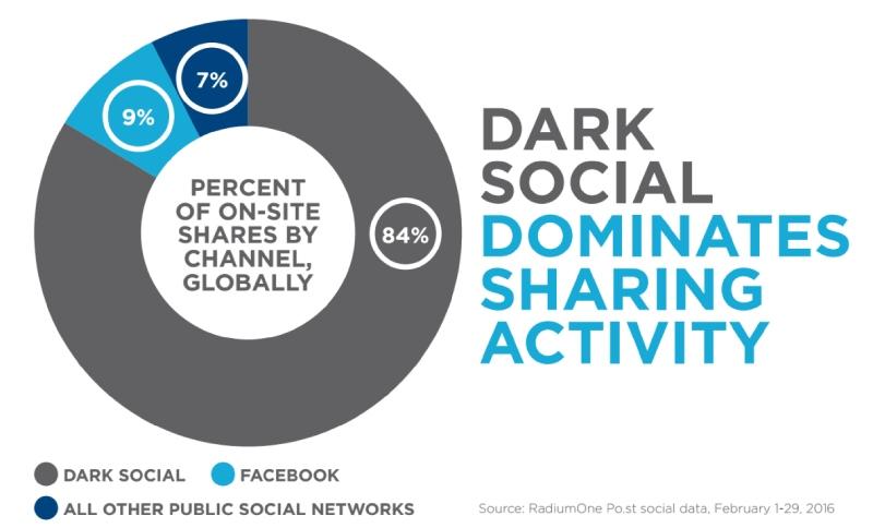 84% mã nguồn online là đến từ Dark Social