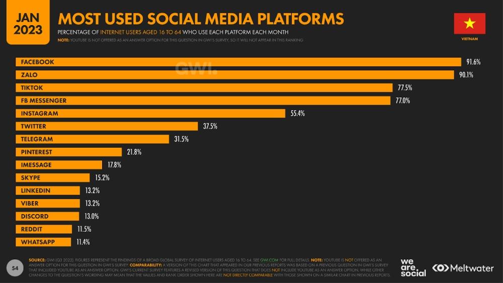 Facebook, Zalo, TikTok, Messenger, Instagram là 5 nền tảng mạng xã hội được sử dụng phổ biến tại Việt Nam