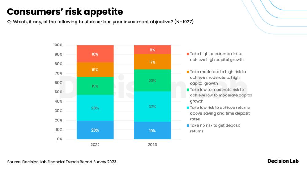 Nghiên cứu các khách hàng chấp nhận rủi ro đầu tư 2023