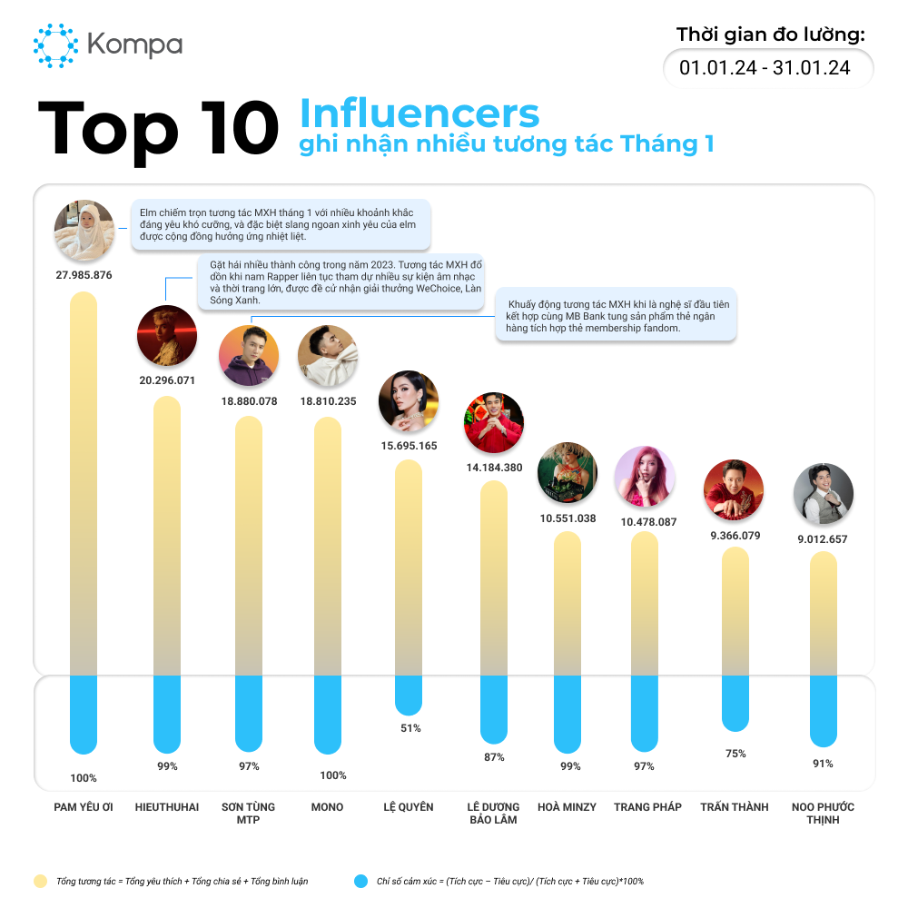Top Influencers t1