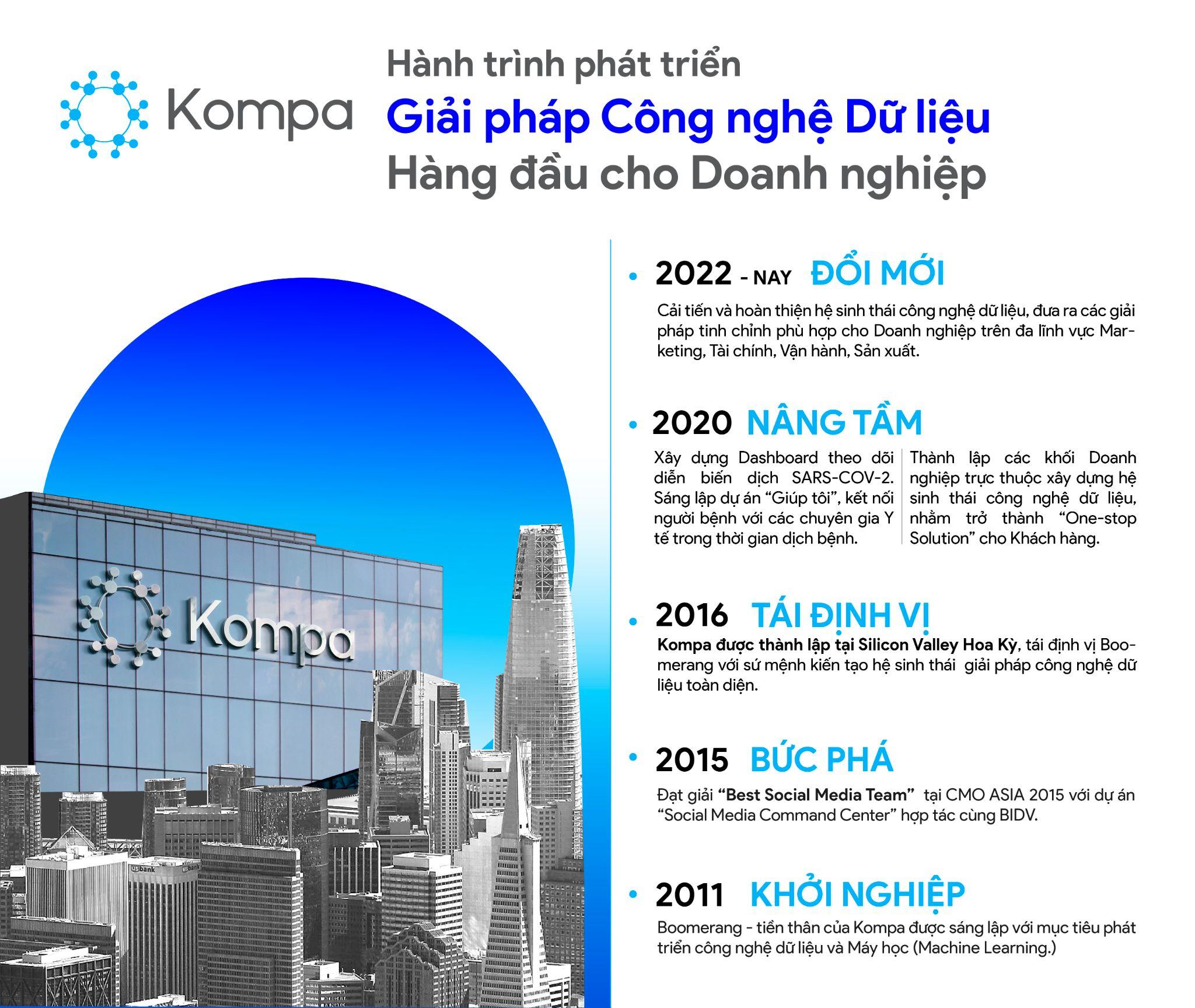 hành trình phát triển của Kompa