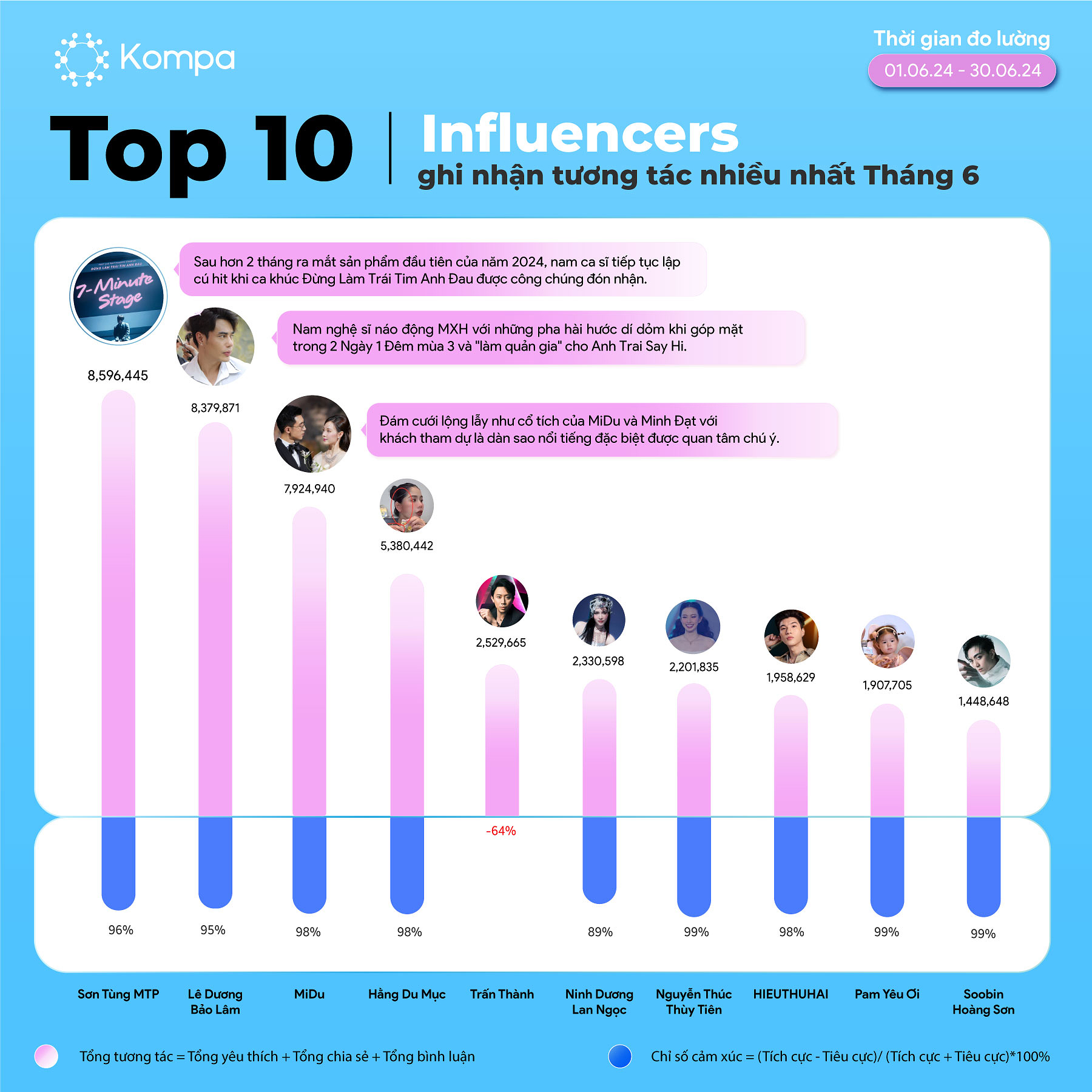 Top Influencer