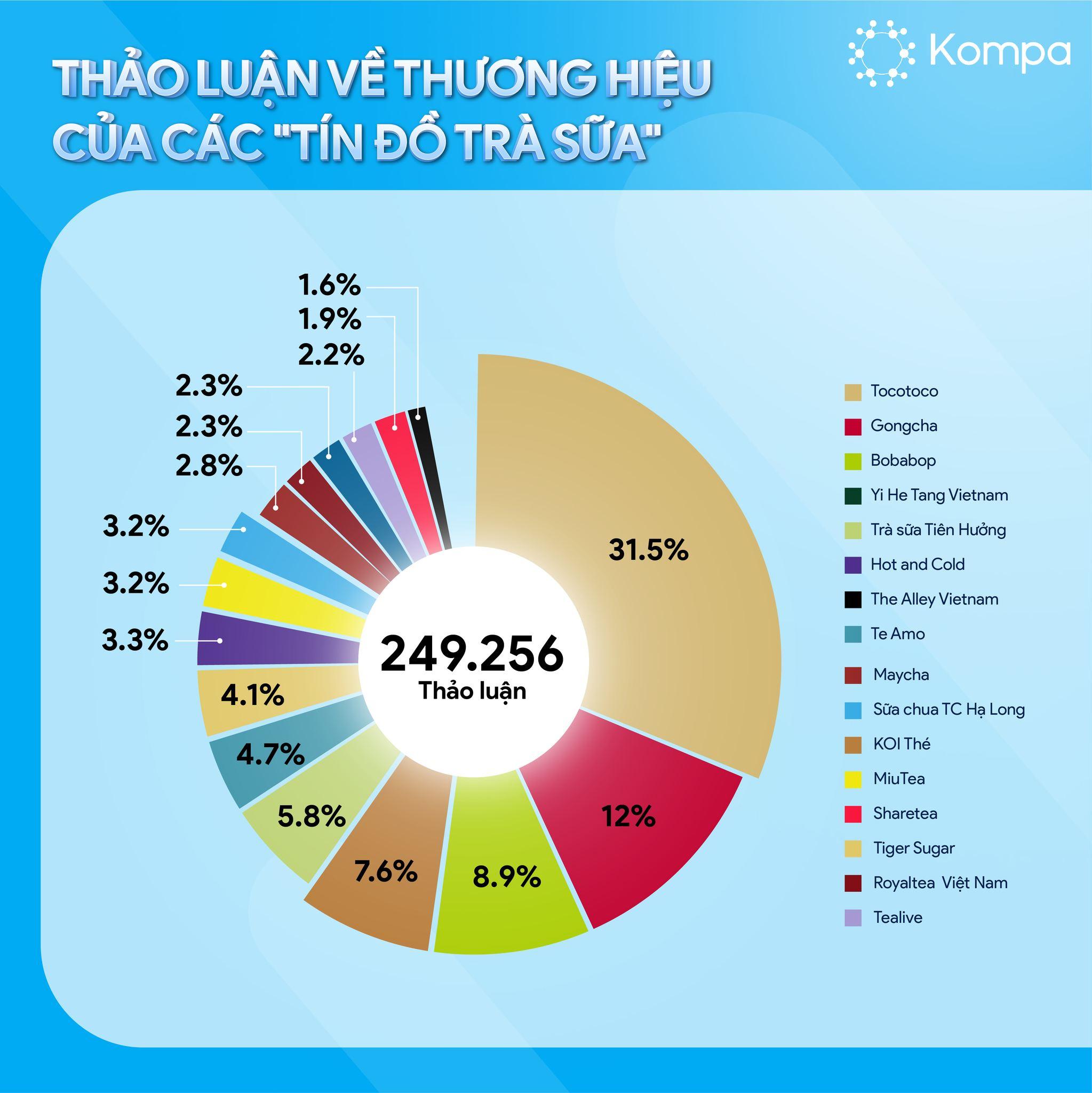 Thị phần lượt đề cập phản ánh vị thế cạnh tranh của Thương hiệu trong ngành