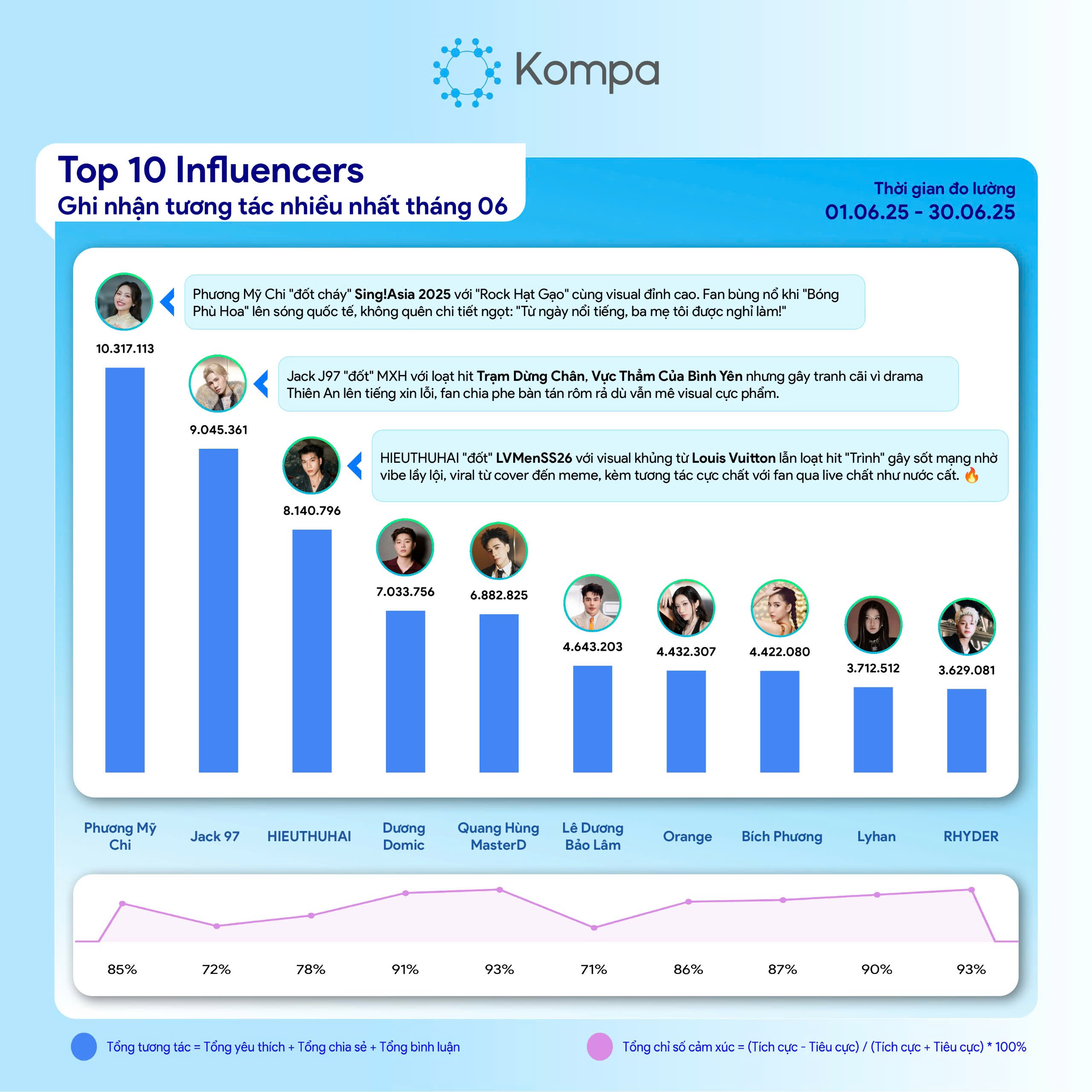 kompa top 10