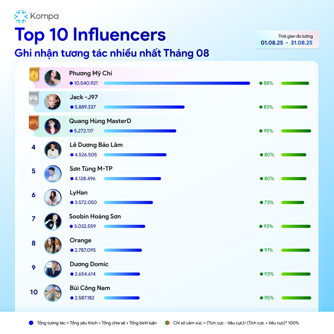 kompa top 10 