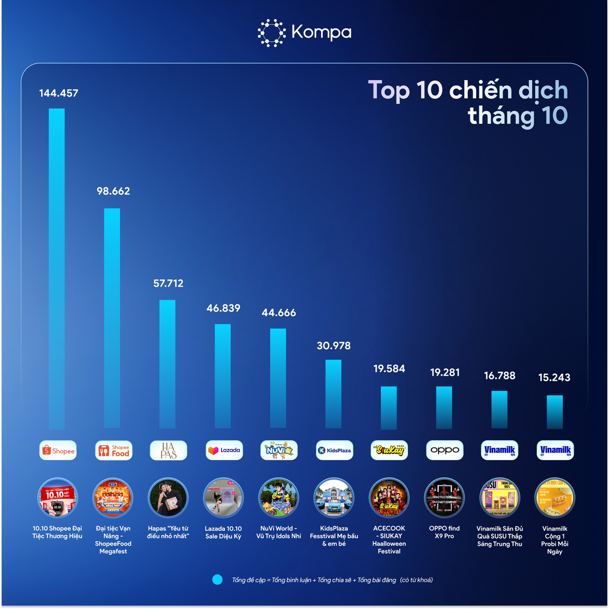 top 10 chiến dịch tháng 