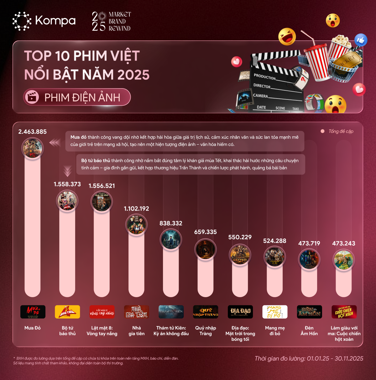 Top phim điện ảnh 2025