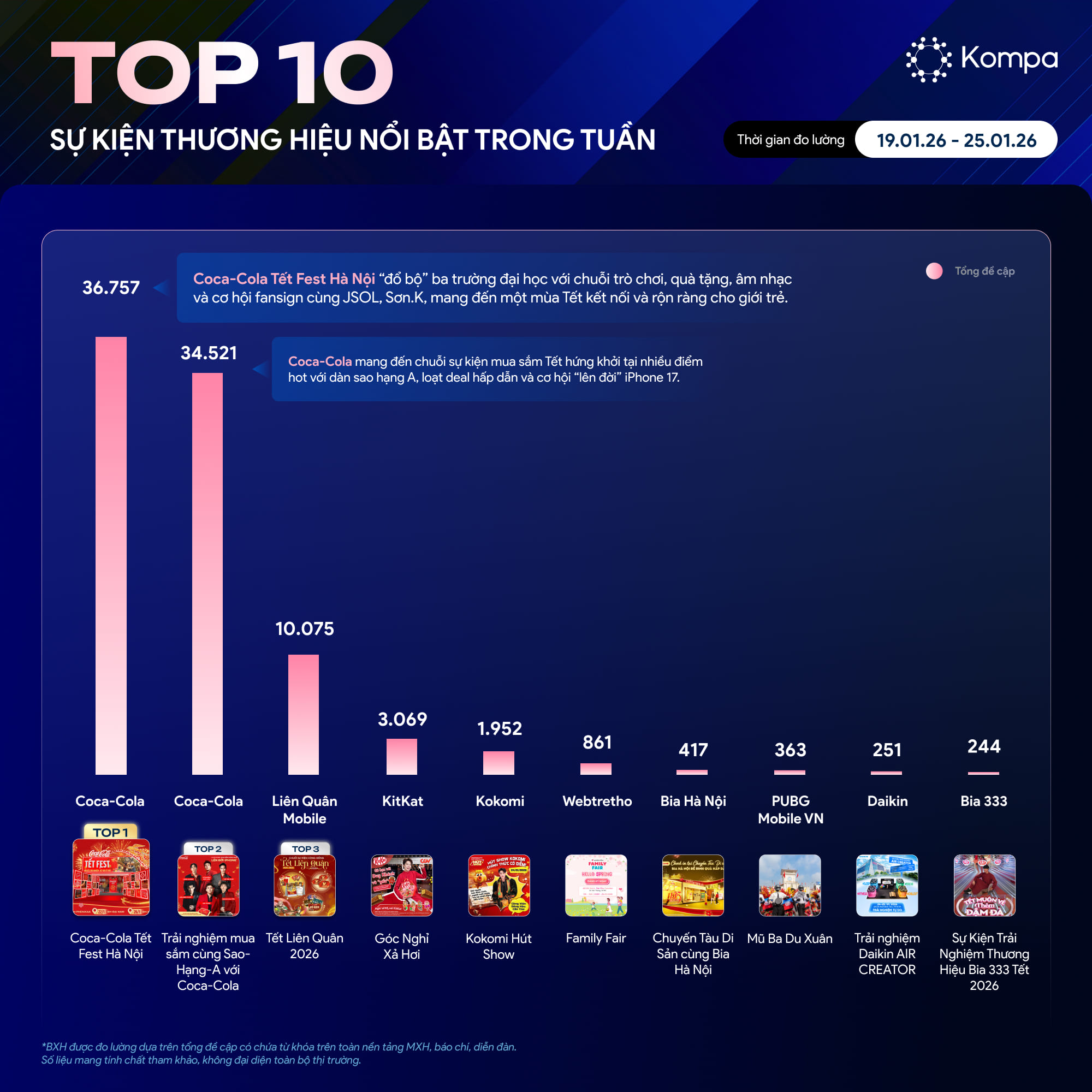 BXH sự kiện thương hiệu